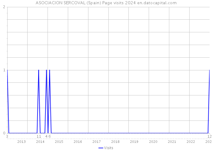 ASOCIACION SERCOVAL (Spain) Page visits 2024 