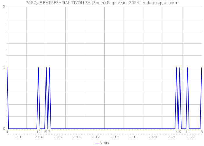 PARQUE EMPRESARIAL TIVOLI SA (Spain) Page visits 2024 