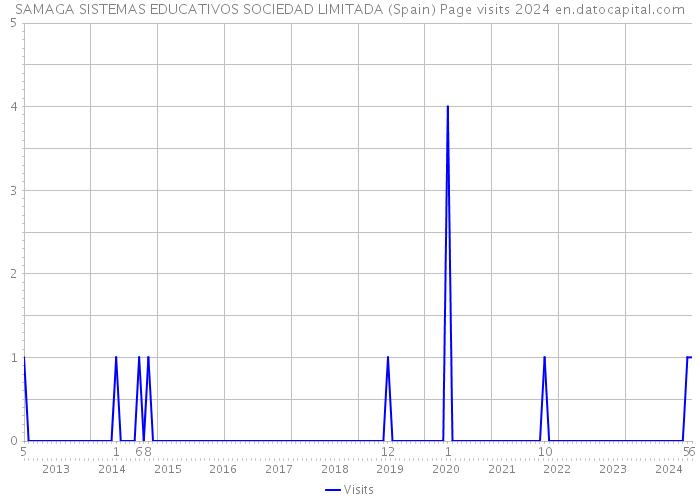 SAMAGA SISTEMAS EDUCATIVOS SOCIEDAD LIMITADA (Spain) Page visits 2024 