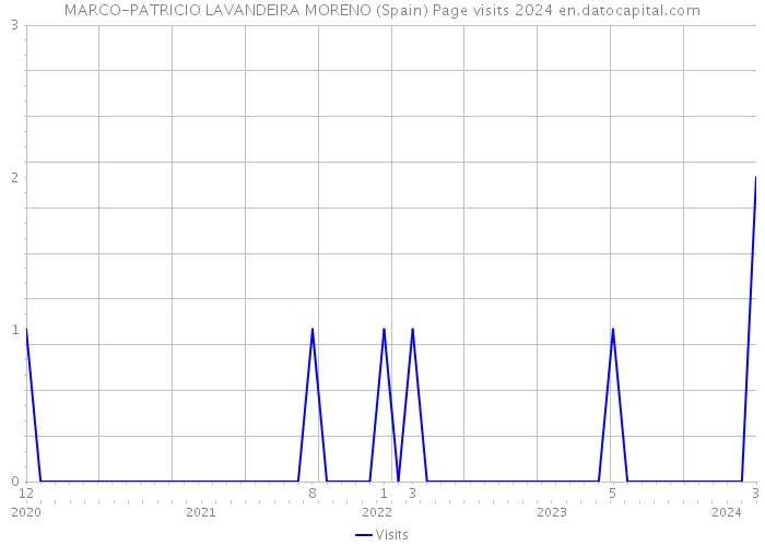 MARCO-PATRICIO LAVANDEIRA MORENO (Spain) Page visits 2024 