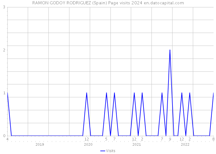 RAMON GODOY RODRIGUEZ (Spain) Page visits 2024 