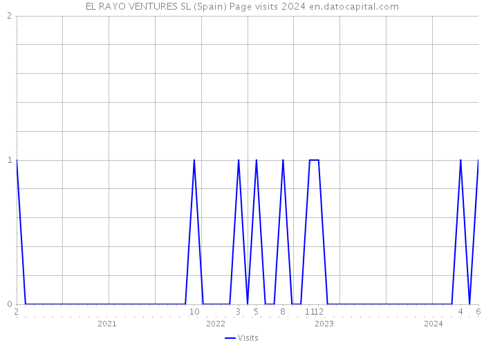 EL RAYO VENTURES SL (Spain) Page visits 2024 