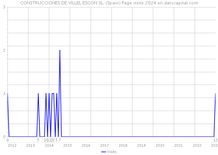 CONSTRUCCIONES DE VILLEL ESGON SL. (Spain) Page visits 2024 