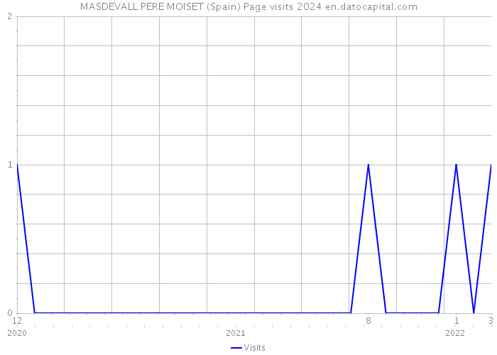MASDEVALL PERE MOISET (Spain) Page visits 2024 