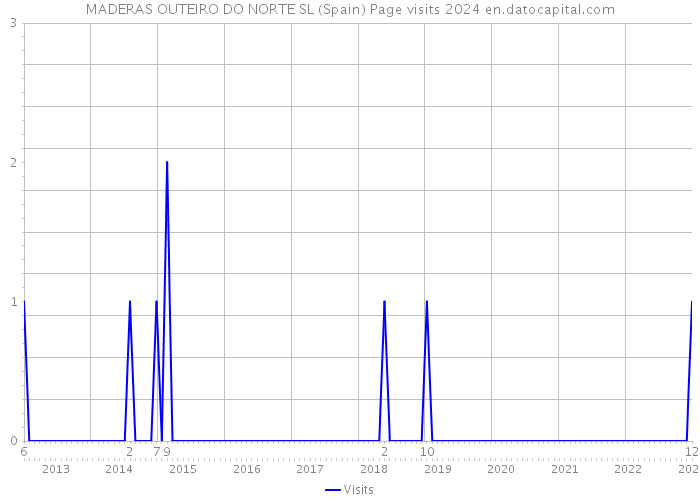 MADERAS OUTEIRO DO NORTE SL (Spain) Page visits 2024 