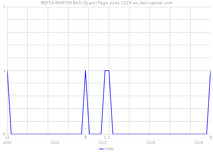 BERTA MARTIN BAS (Spain) Page visits 2024 