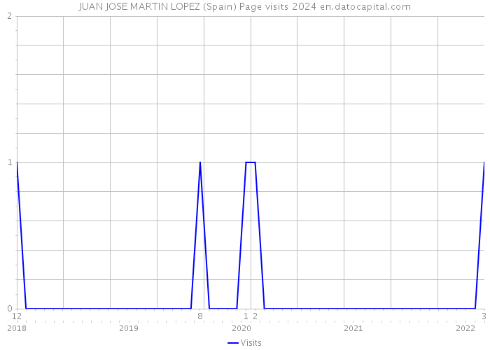 JUAN JOSE MARTIN LOPEZ (Spain) Page visits 2024 