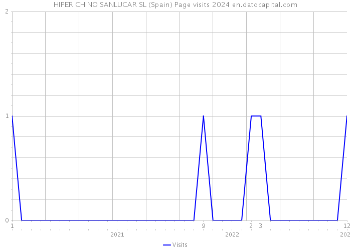 HIPER CHINO SANLUCAR SL (Spain) Page visits 2024 