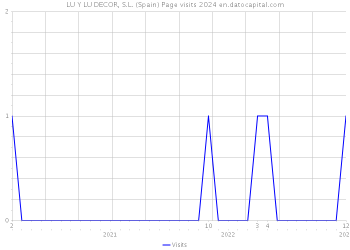 LU Y LU DECOR, S.L. (Spain) Page visits 2024 