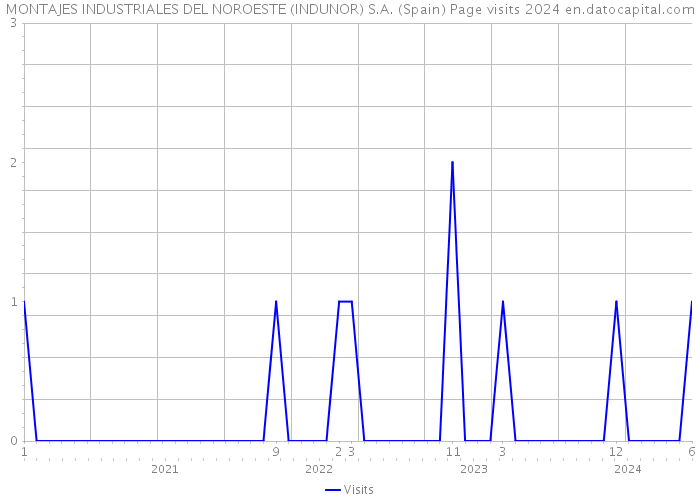 MONTAJES INDUSTRIALES DEL NOROESTE (INDUNOR) S.A. (Spain) Page visits 2024 