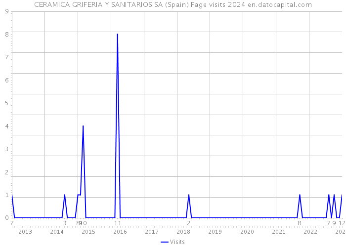 CERAMICA GRIFERIA Y SANITARIOS SA (Spain) Page visits 2024 