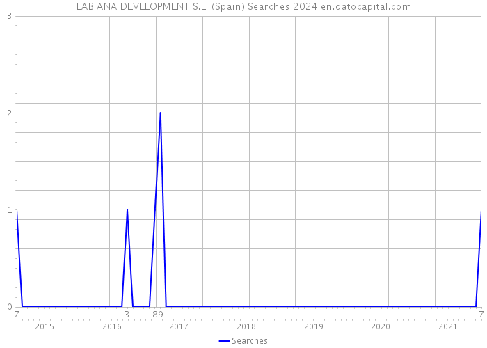 LABIANA DEVELOPMENT S.L. (Spain) Searches 2024 