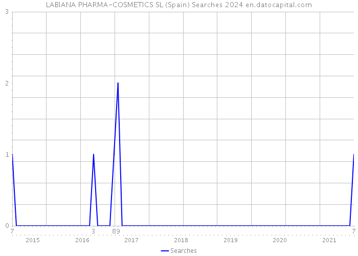 LABIANA PHARMA-COSMETICS SL (Spain) Searches 2024 