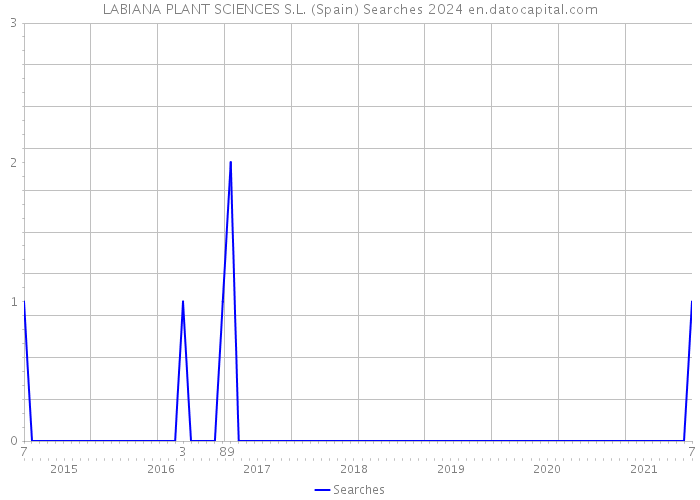 LABIANA PLANT SCIENCES S.L. (Spain) Searches 2024 