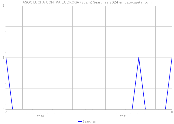 ASOC LUCHA CONTRA LA DROGA (Spain) Searches 2024 