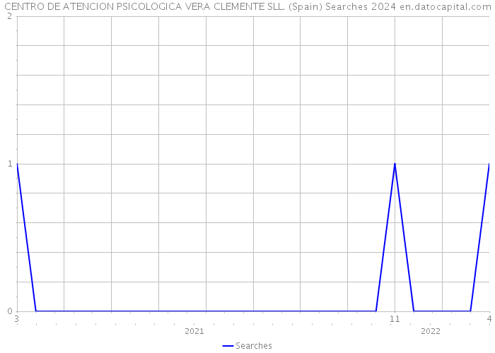 CENTRO DE ATENCION PSICOLOGICA VERA CLEMENTE SLL. (Spain) Searches 2024 