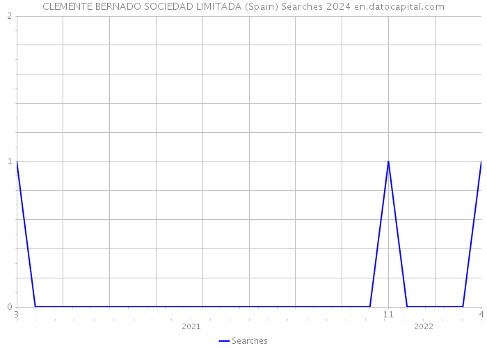 CLEMENTE BERNADO SOCIEDAD LIMITADA (Spain) Searches 2024 