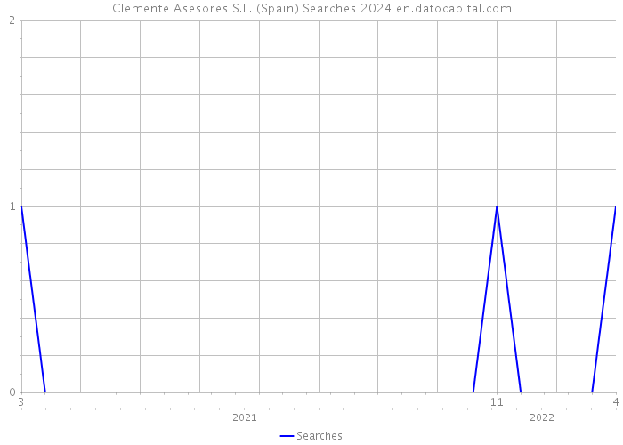 Clemente Asesores S.L. (Spain) Searches 2024 