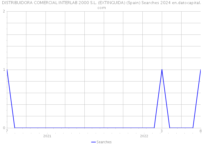 DISTRIBUIDORA COMERCIAL INTERLAB 2000 S.L. (EXTINGUIDA) (Spain) Searches 2024 