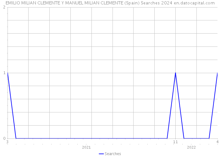 EMILIO MILIAN CLEMENTE Y MANUEL MILIAN CLEMENTE (Spain) Searches 2024 