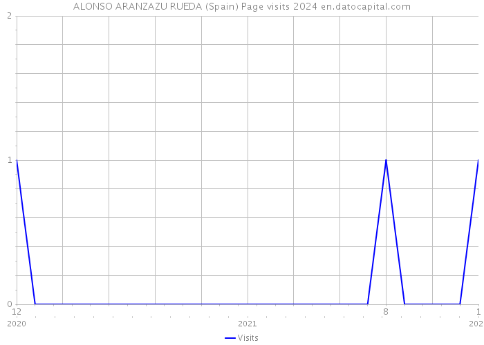 ALONSO ARANZAZU RUEDA (Spain) Page visits 2024 