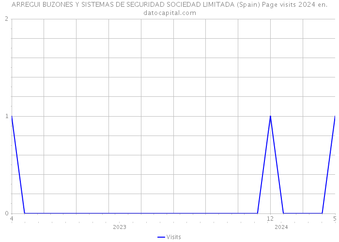 ARREGUI BUZONES Y SISTEMAS DE SEGURIDAD SOCIEDAD LIMITADA (Spain) Page visits 2024 