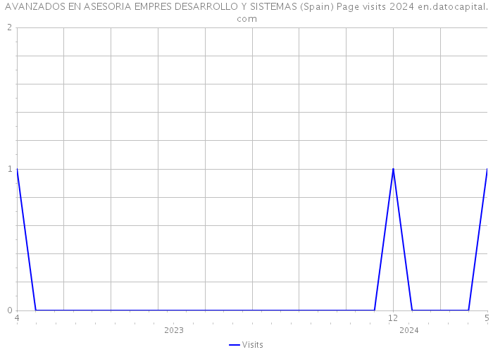 AVANZADOS EN ASESORIA EMPRES DESARROLLO Y SISTEMAS (Spain) Page visits 2024 