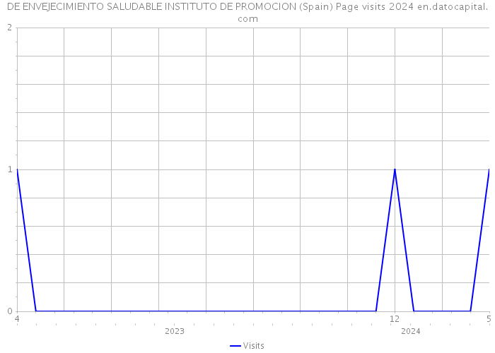 DE ENVEJECIMIENTO SALUDABLE INSTITUTO DE PROMOCION (Spain) Page visits 2024 