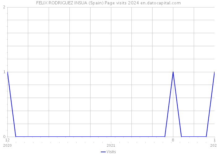 FELIX RODRIGUEZ INSUA (Spain) Page visits 2024 