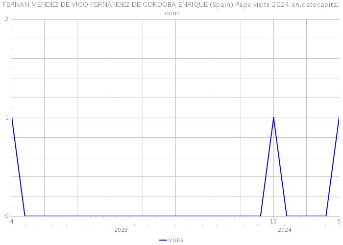 FERNAN MENDEZ DE VIGO FERNANDEZ DE CORDOBA ENRIQUE (Spain) Page visits 2024 