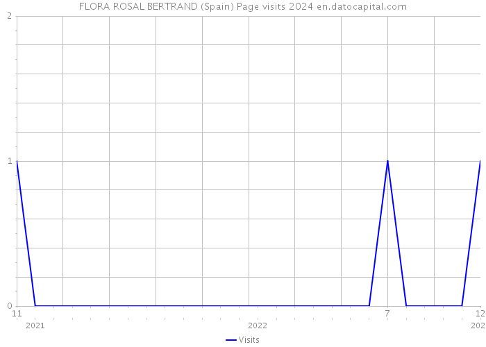 FLORA ROSAL BERTRAND (Spain) Page visits 2024 