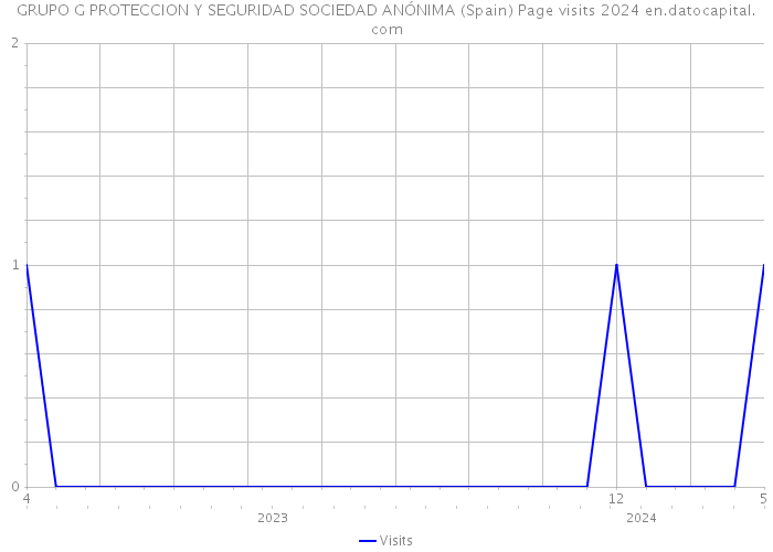 GRUPO G PROTECCION Y SEGURIDAD SOCIEDAD ANÓNIMA (Spain) Page visits 2024 