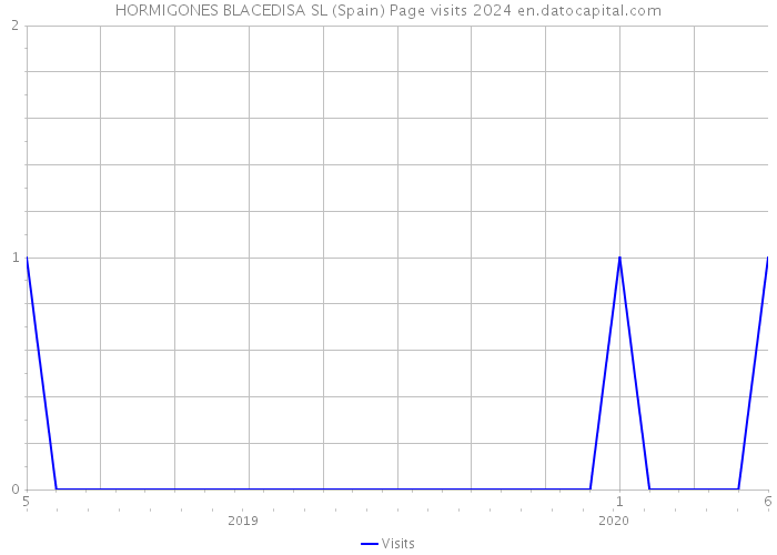 HORMIGONES BLACEDISA SL (Spain) Page visits 2024 