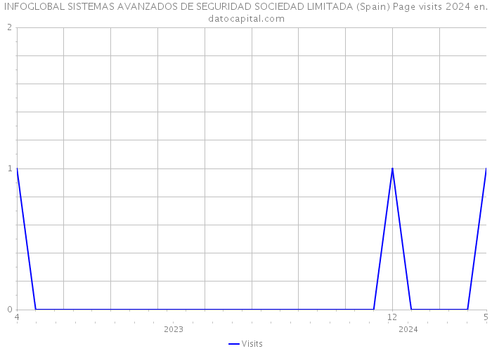 INFOGLOBAL SISTEMAS AVANZADOS DE SEGURIDAD SOCIEDAD LIMITADA (Spain) Page visits 2024 