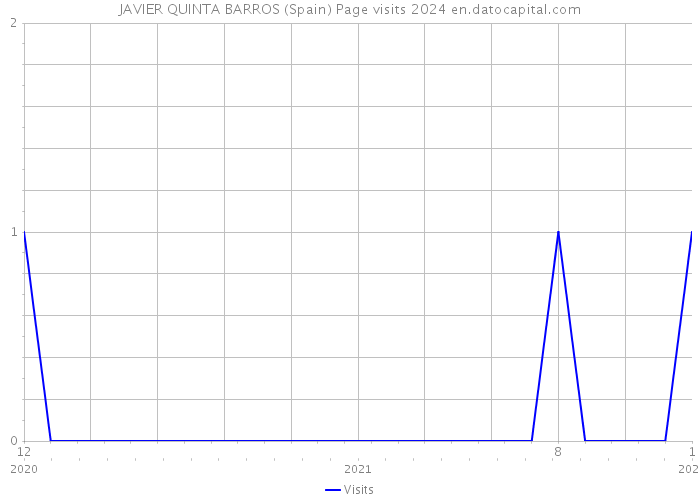 JAVIER QUINTA BARROS (Spain) Page visits 2024 