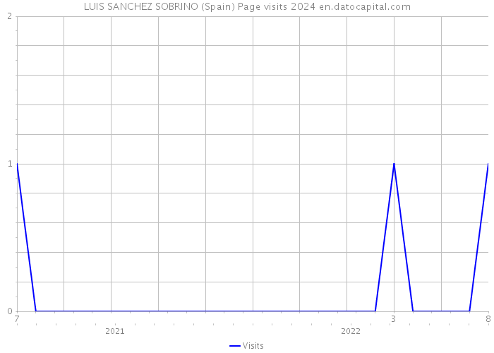 LUIS SANCHEZ SOBRINO (Spain) Page visits 2024 