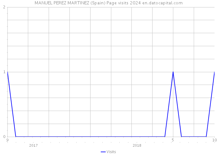 MANUEL PEREZ MARTINEZ (Spain) Page visits 2024 