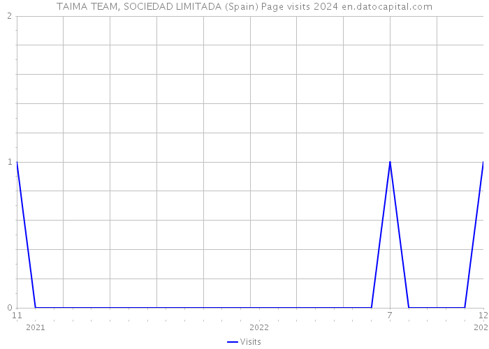 TAIMA TEAM, SOCIEDAD LIMITADA (Spain) Page visits 2024 