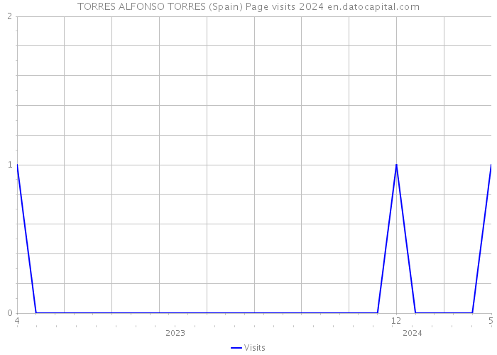 TORRES ALFONSO TORRES (Spain) Page visits 2024 