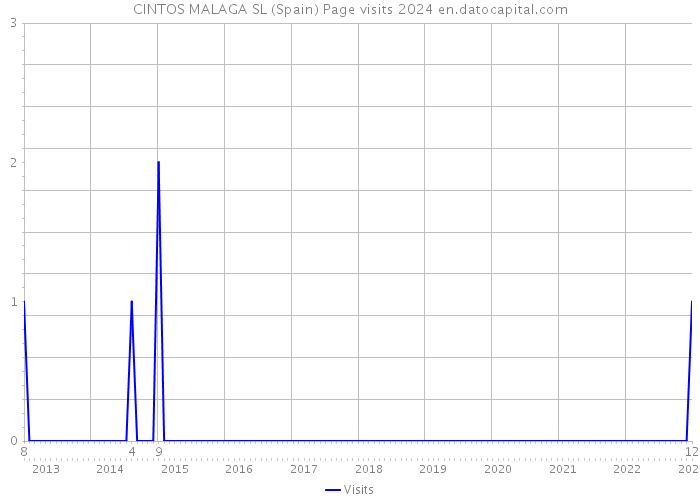 CINTOS MALAGA SL (Spain) Page visits 2024 