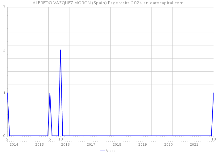 ALFREDO VAZQUEZ MORON (Spain) Page visits 2024 