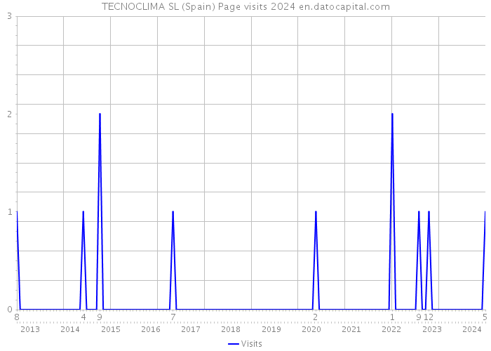 TECNOCLIMA SL (Spain) Page visits 2024 