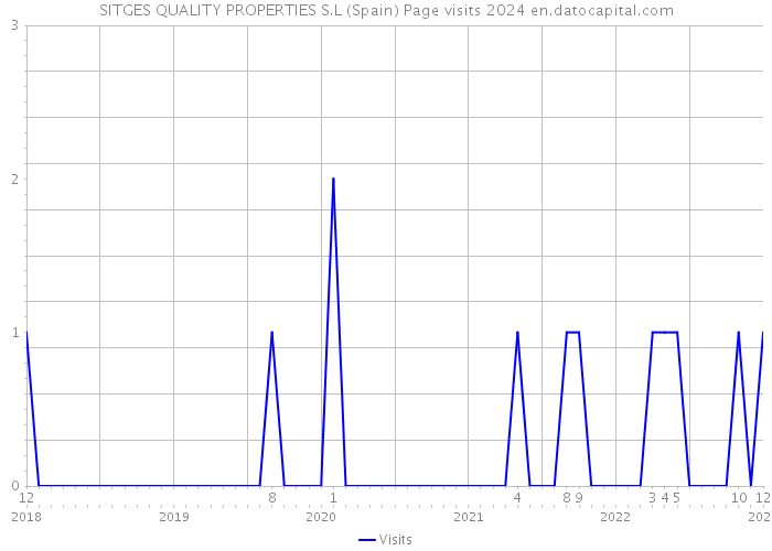 SITGES QUALITY PROPERTIES S.L (Spain) Page visits 2024 