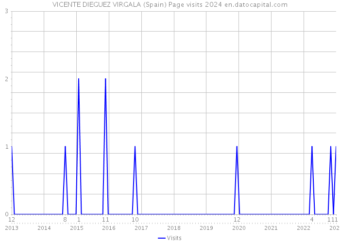 VICENTE DIEGUEZ VIRGALA (Spain) Page visits 2024 