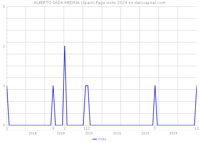 ALBERTO SADA MEDINA (Spain) Page visits 2024 