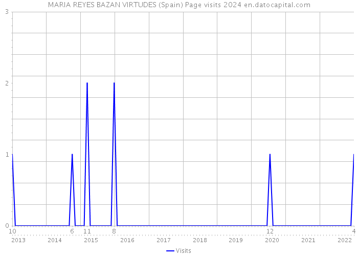 MARIA REYES BAZAN VIRTUDES (Spain) Page visits 2024 