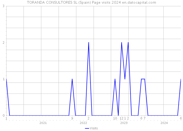 TORANDA CONSULTORES SL (Spain) Page visits 2024 