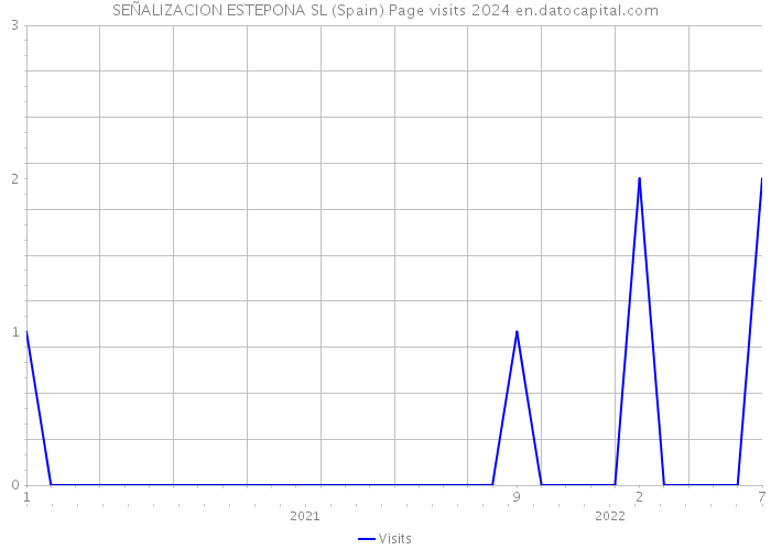 SEÑALIZACION ESTEPONA SL (Spain) Page visits 2024 