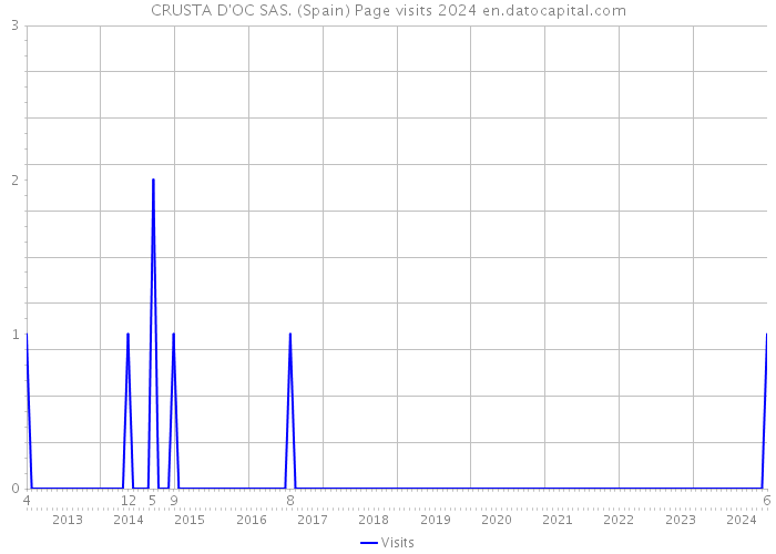 CRUSTA D'OC SAS. (Spain) Page visits 2024 