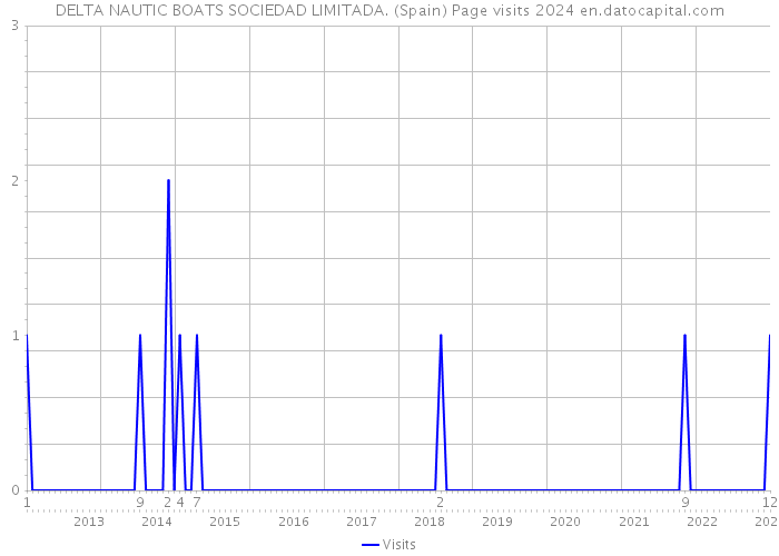 DELTA NAUTIC BOATS SOCIEDAD LIMITADA. (Spain) Page visits 2024 